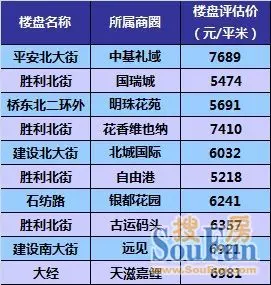 强势回暖！2012年上半年石家庄二手楼市超乎想像