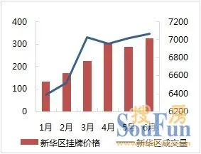 强势回暖！2012年上半年石家庄二手楼市超乎想像