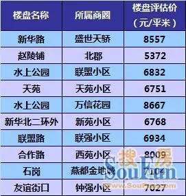 强势回暖！2012年上半年石家庄二手楼市超乎想像