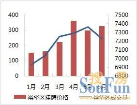 强势回暖！2012年上半年石家庄二手楼市超乎想像