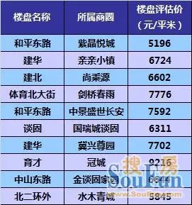 强势回暖！2012年上半年石家庄二手楼市超乎想像