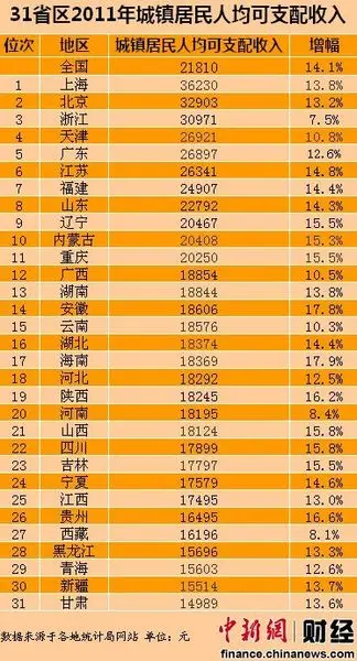 辽宁人均可支配收入_人均可支配收入折线图(2)