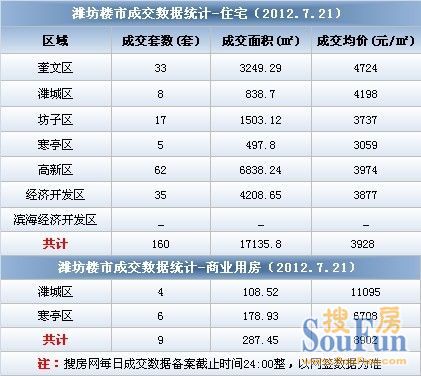[7.21]潍坊住宅成交160套 高新区网签62套