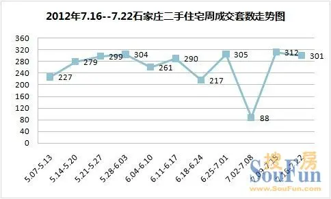 石家庄二手房成交回暖渐稳定 房价上涨裕华突破7500
