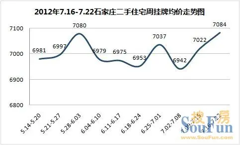 石家庄二手房成交回暖渐稳定 房价上涨裕华突破7500
