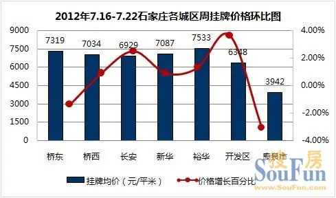 石家庄二手房成交回暖渐稳定 房价上涨裕华突破7500