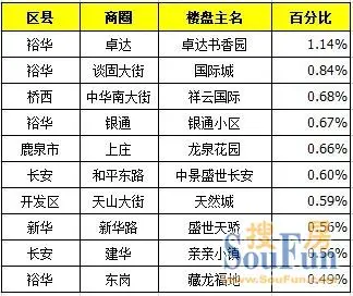 石家庄二手房成交回暖渐稳定 房价上涨裕华突破7500