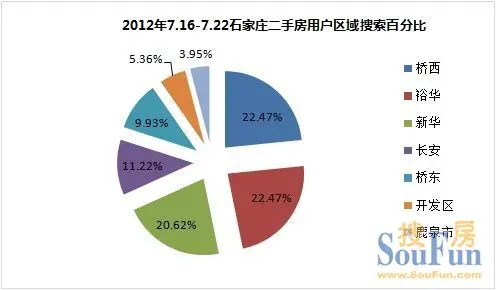 石家庄二手房成交回暖渐稳定 房价上涨裕华突破7500