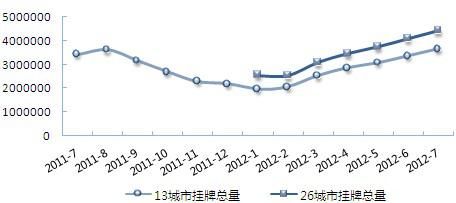 2011年7月至2012年7月 13重点城市二手房市场挂牌总量走势图
