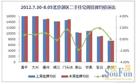北京近期房价走势2012 稳中有降 |搜房地产资讯