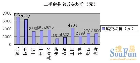 二手房成交均价