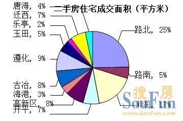 二手房住宅成交面积