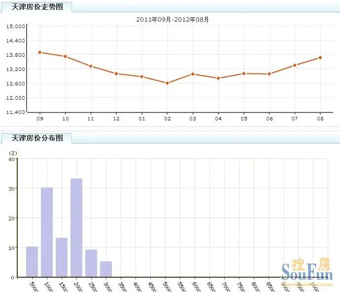 天津房价走势图