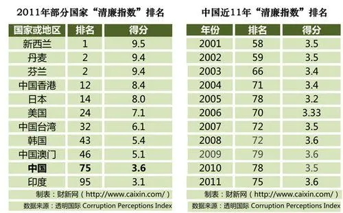 2011年中国大陆排名全球清廉指数第75位_房产