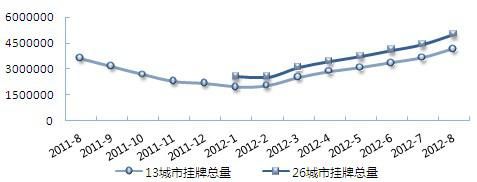 2011年8月至2012年8月 13重点城市二手房市场挂牌总量走势图