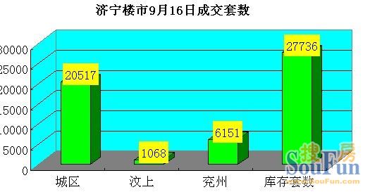 济宁楼市库存27736套城区库存量占比为73.97