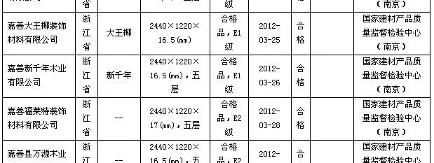 板材抽检结果不容乐观,部分细木工板甲醛超标3倍 板材抽检结果不容乐观,部分细木工板甲醛超标3倍