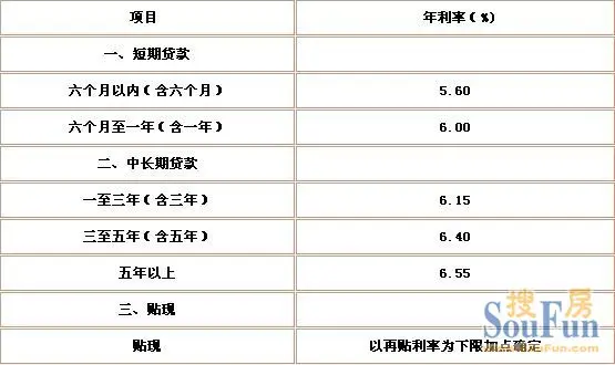 建设银行2012年银行贷款利率表|搜房地产资讯