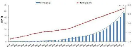 城市化水平提高促进未来中国房地产业发展