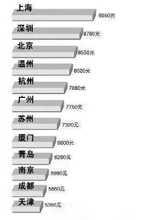 家庭月总收入_北京月收入4000(3)