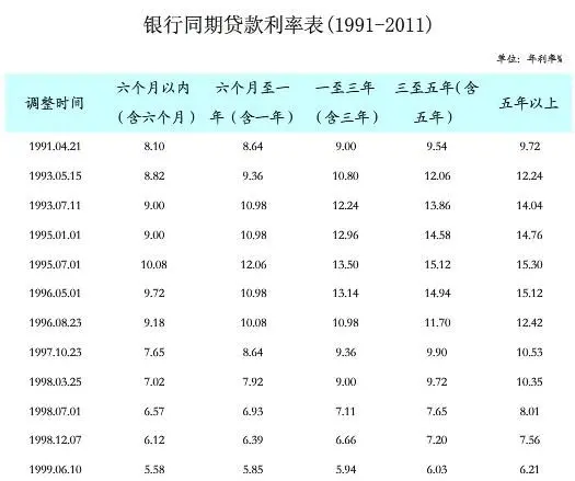 银行同期贷款利率表|搜房地产资讯