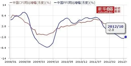 cpi ppi pmi_cpi和ppi_ppi cpi pmi