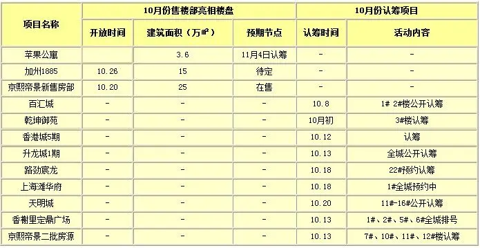 4、10月份认筹项目统计_房产资讯_洛阳搜房网