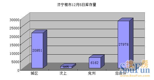 济宁楼市库存27978套城区库存量占比为74.53