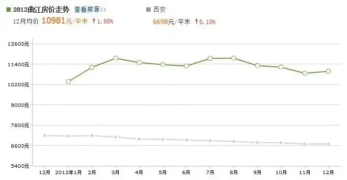 西安曲江新区房价