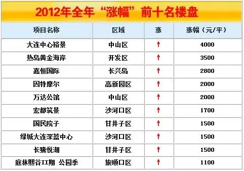 2012大连房价涨跌榜:最高下跌达5000元\/平(图