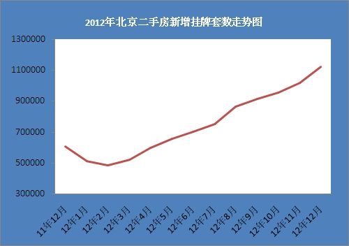 2012年北京二手房新增挂牌套数走势图