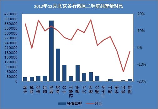 2012年12月北京各区二手房挂牌量对比