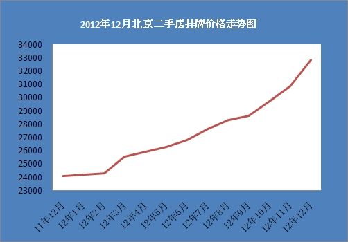 2012年12月北京二手房挂牌价格走势图