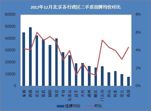 2012年12月北京各区二手房挂牌均价对比
