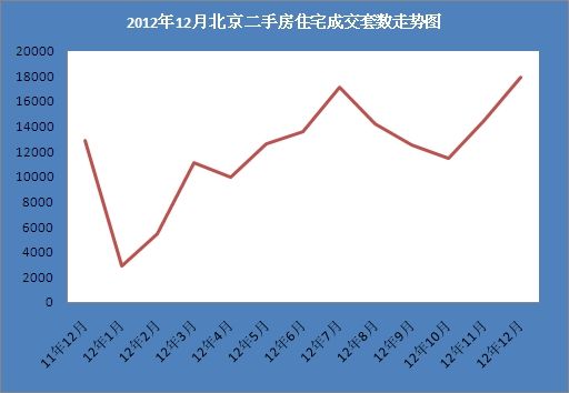 2012年12月北京二手房住宅成交套数走势图