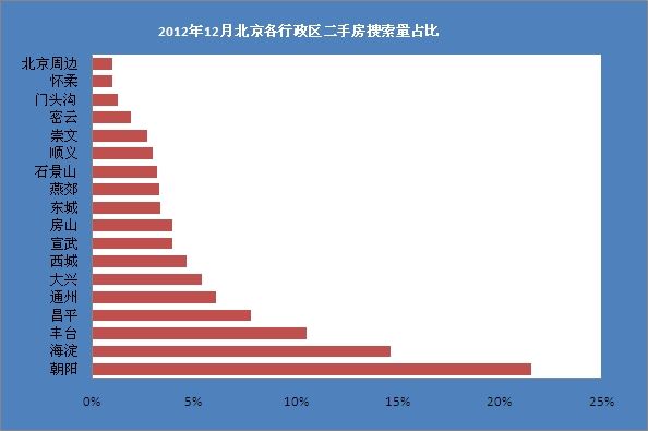 2012年12月北京各区二手房搜索量占比