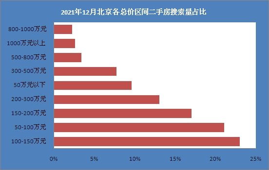 2021年12月北京各总价区间二手房搜索量占比