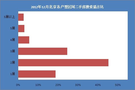 2012年12月北京各户型区间二手房搜索量占比