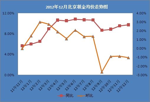 2012年12月北京租金均价走势图