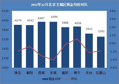 2012年12月北京主城区租金均价对比