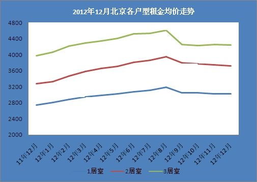 2012年12月北京各户型租金均价走势