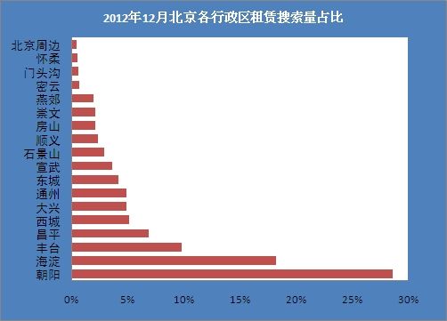 2012年12月北京各区租赁搜索量占比