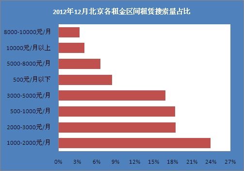 2012年12月北京各租金区间租赁搜索量占比