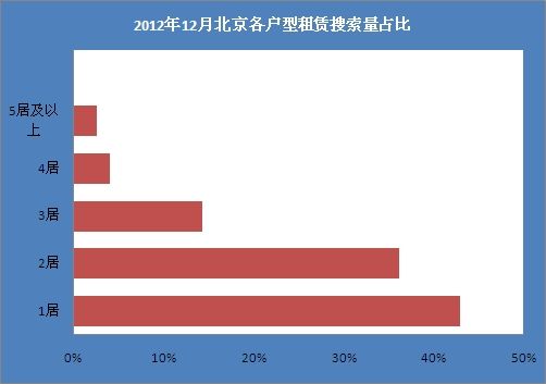 2012年12月北京各户型租赁搜索量占比