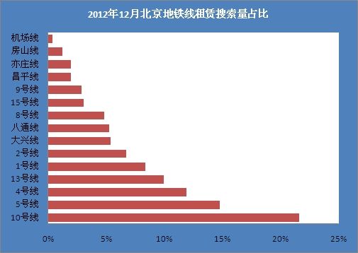 2012年12月北京线租赁搜索量占比
