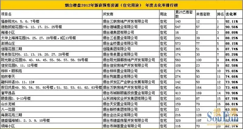 12年烟台42989套住宅新房源入市 去化率为36