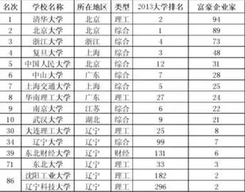 2013中国造富大学排行榜100强(节选)