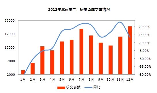 2012北京二手房市场成交情况