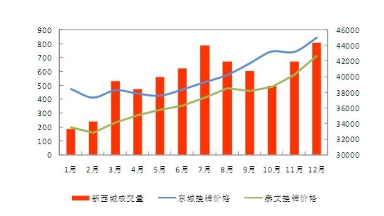 2012新东城二手房市场价格及成交情况