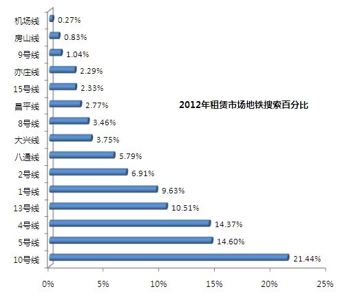 2012年北京租房住宅搜索占比